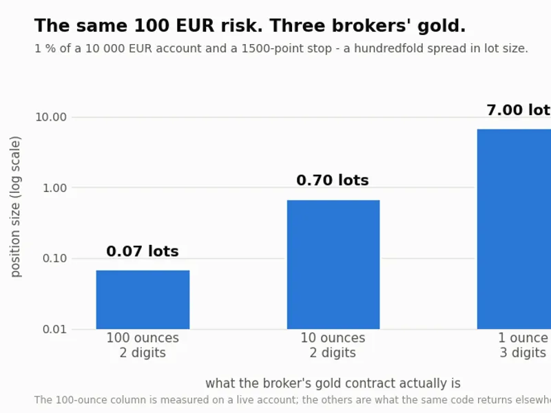 Accurate Gold Trading: Identifying Broker Symbols and Sizing Positions script MT5