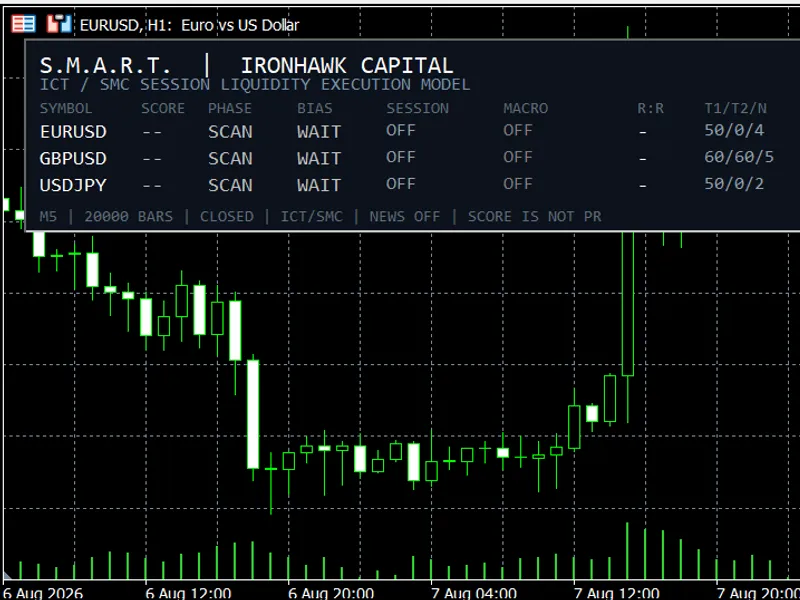 Session Manipulation and Algorithmic Reaction Tracker (S.M.A.R.T.) - ICT/SMC Analysis Tool indicator MT5