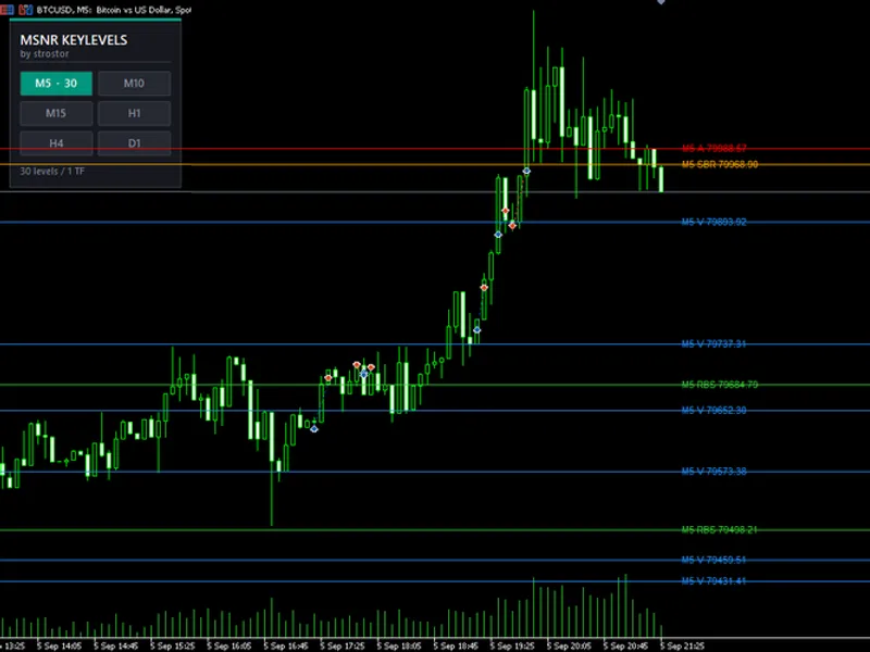 MSNR Key Levels MultiTF: Advanced Support & Resistance Analysis indicator MT5