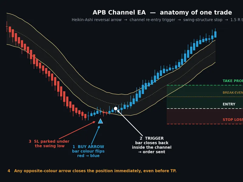 APB Channel EA: Heikin-Ashi Reversals with Keltner Channel Confirmation and Swing Structure Stops expert MT4