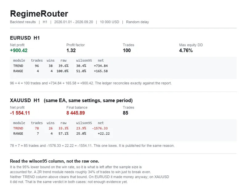 Regime Router: Trend/Range Classifier with Per-Regime Win Rate Ledger