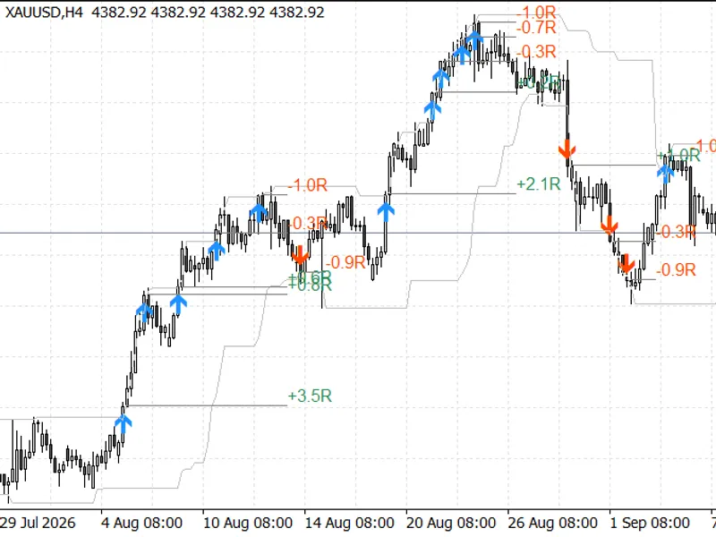 Turtle Breakout Indicator Performance Analysis on Gold (2025-2026) indicator MT5
