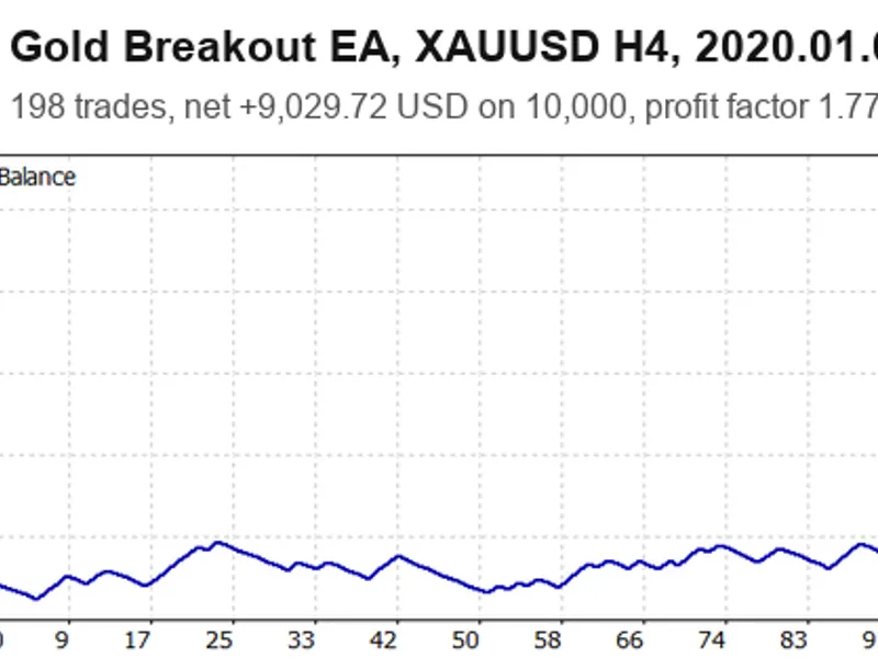 Gold Breakout EA for XAUUSD H4: +90% Backtest Performance (2020-2026)