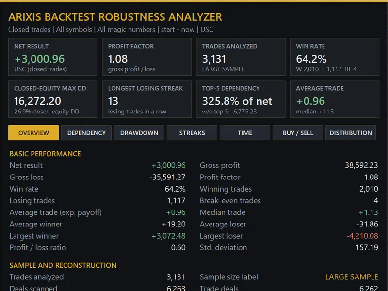 Arixis Backtest Robustness Analyzer