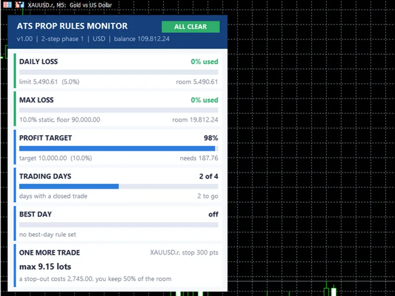 ATS Prop Rules Monitor: Comprehensive Prop Firm Challenge Scoreboard indicator MT5