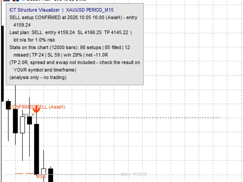 ICT Structure Visualizer: Liquidity, MSS, FVG, and Statistics indicator MT5