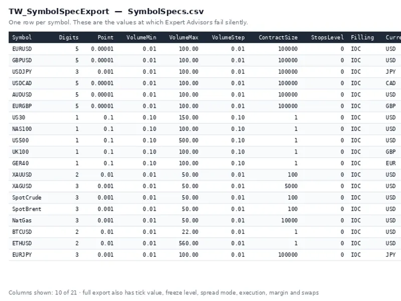 Export Symbol Specifications to CSV (Volume Step, Fill Mode, Stops Level) script MT5