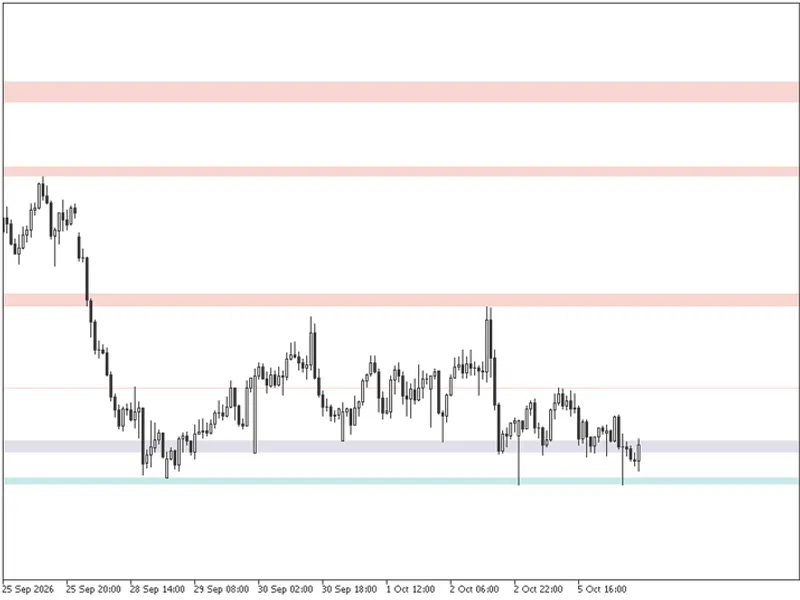 Support and Resistance Channels Ranked by Strength indicator MT5