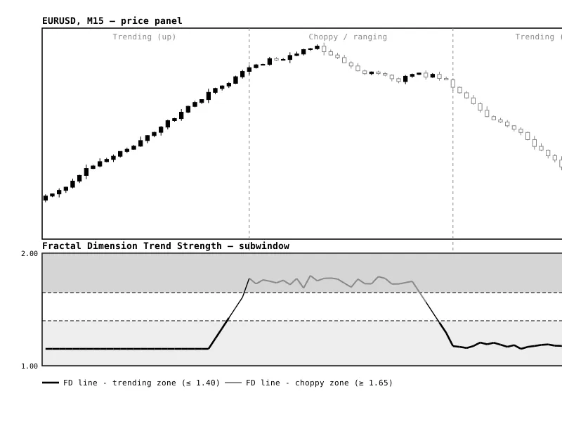 Fractal Dimension Trend Strength Index indicator MT5