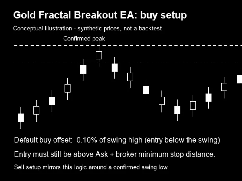 Gold MT5 Fractal Breakout EA expert MT5