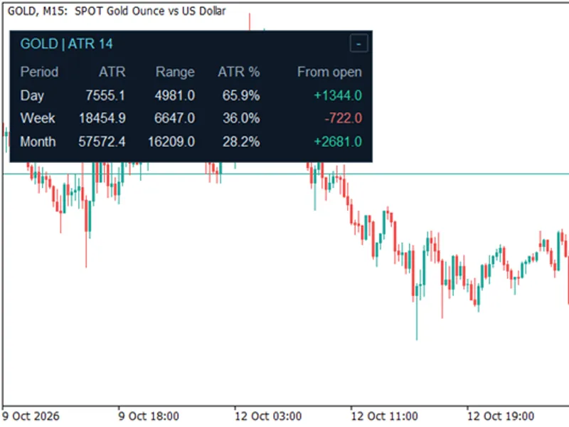 ATR Monitor — Daily, Weekly, and Monthly Range indicator MT5