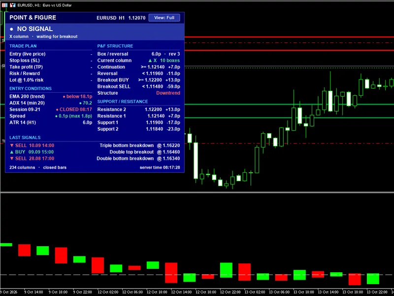 Point and Figure Charting Tool indicator MT5