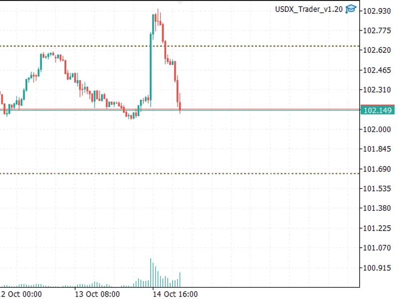 USDX Trader EA: Trade the US Dollar Index with Any Broker expert MT5