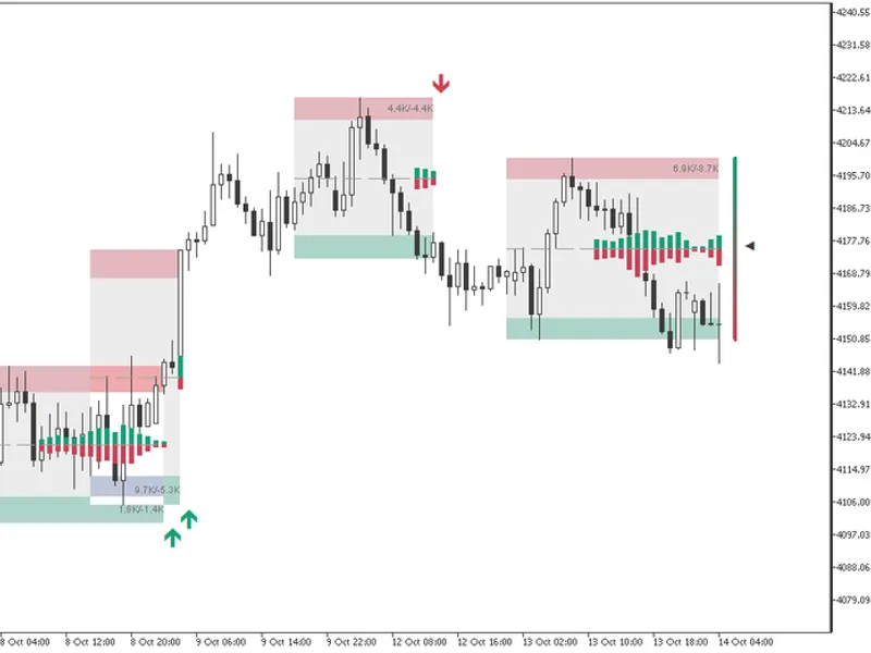 Compression Breakout Channels with Buy and Sell Volume Analysis indicator MT5