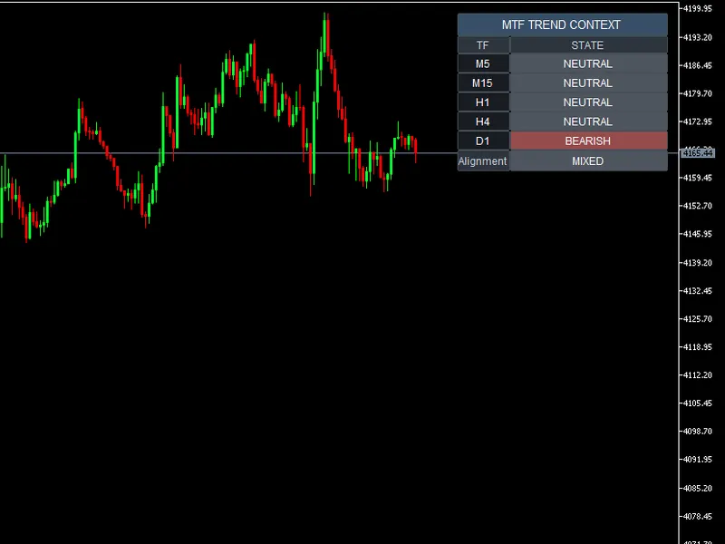 MTF Trend Context - Professional Market Analysis Tool indicator MT5
