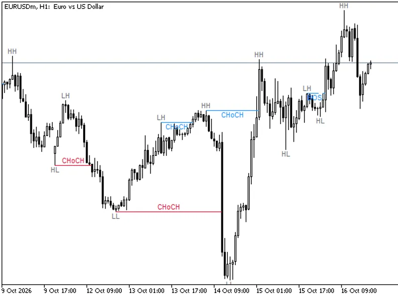Market Structure BOS and CHoCH Indicator: Swing Points, No Repaint, Alerts indicator MT5
