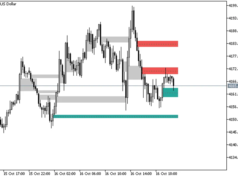 Fair Value Gaps: Identifying and Tracking Imbalances with Alerts indicator MT5