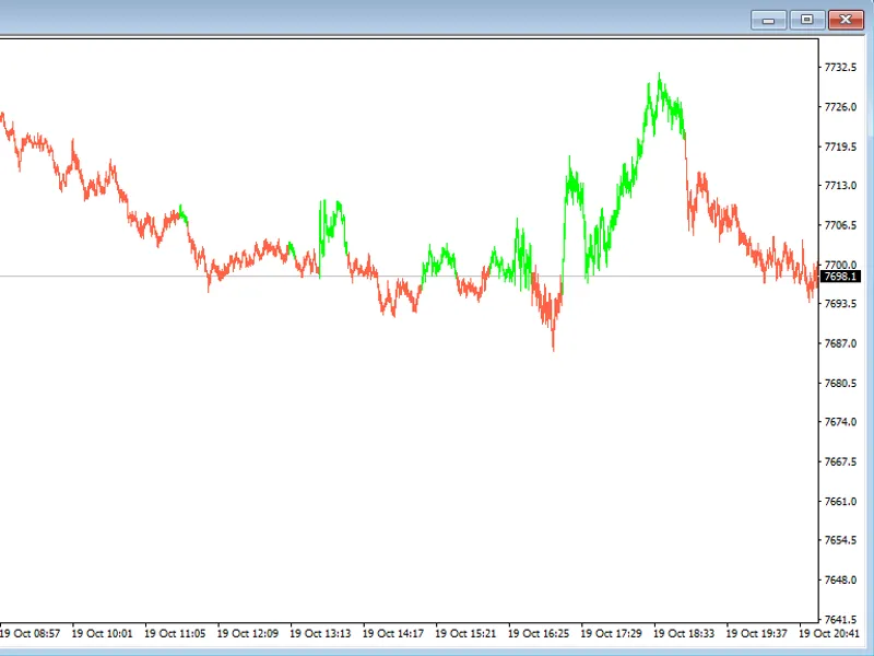 Adaptive Market Structure Trading System indicator MT4