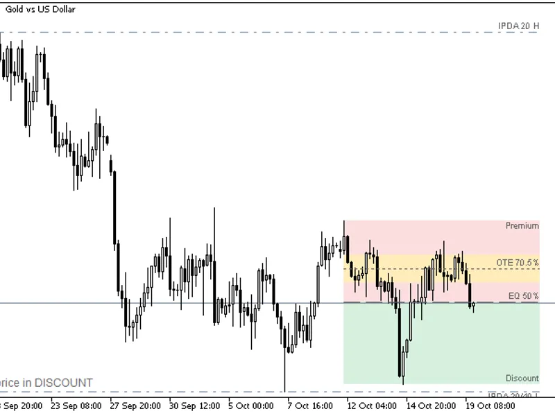 ICT Premium, Discount, and OTE Analysis Tool indicator MT5