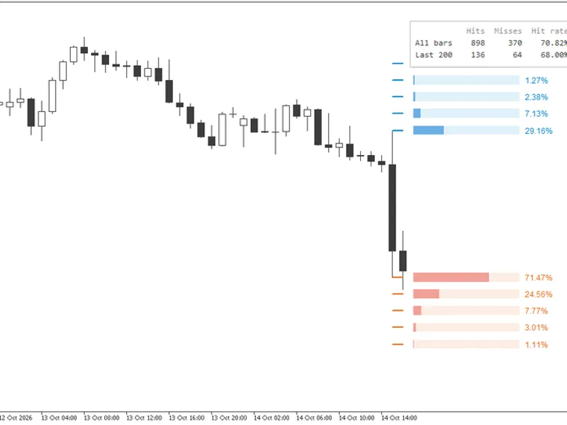 Prior Bar Break Odds with Level Bars and Rolling Hit Rate indicator MT5