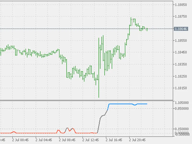Exp Trend Value
