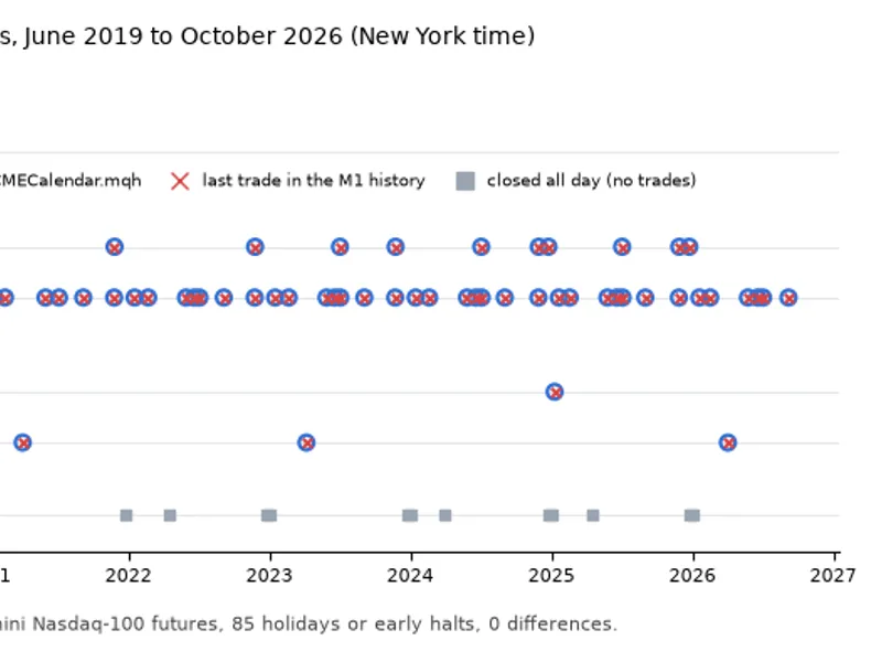 CME Equity Index Futures Holiday Calendar and Trading Halt Automation expert MT5