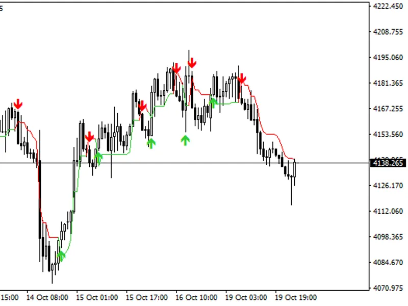UT Bot Alerts for MT4: Signal Statistics and Session Filtering indicator MT4