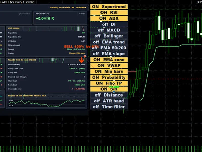 Supertrend Scalper with Breakeven Win Rate Panel expert MT5