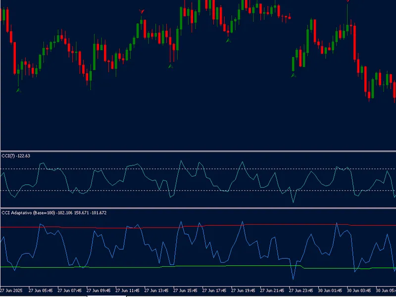 Adaptive CC I indicator MT5