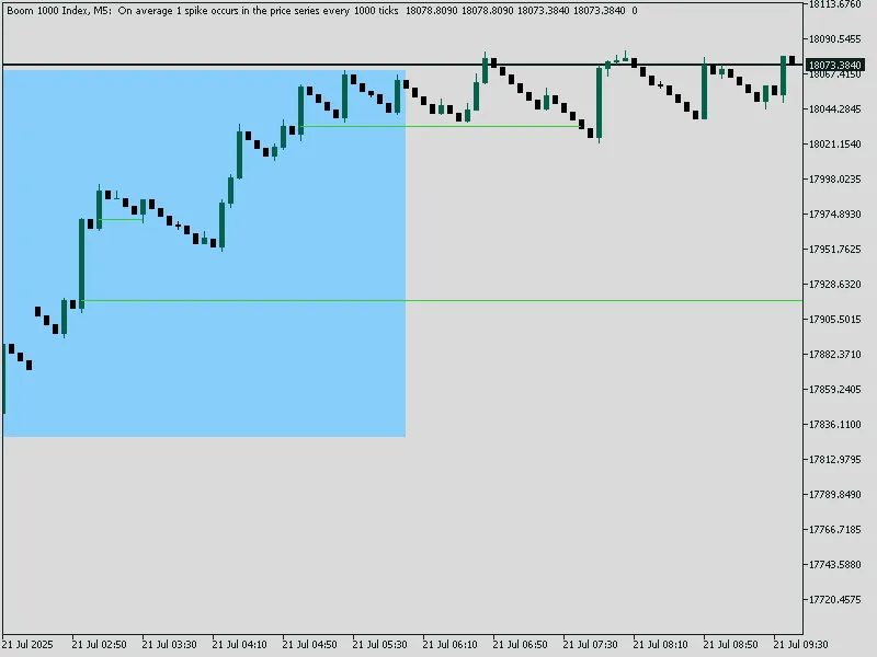 Zero Lag MACD