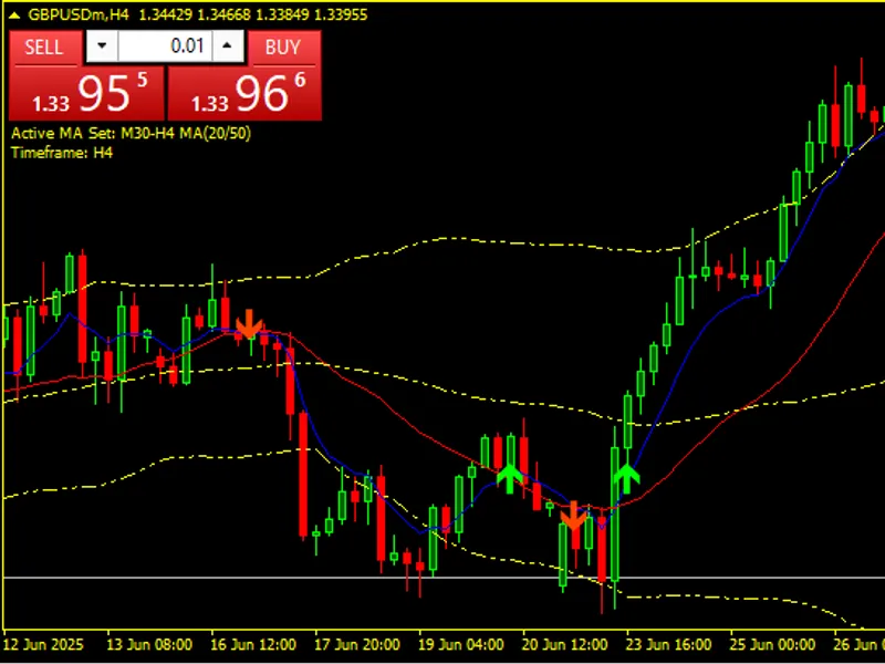 2 Moving Averages with Bollinger Bands indicator MT4