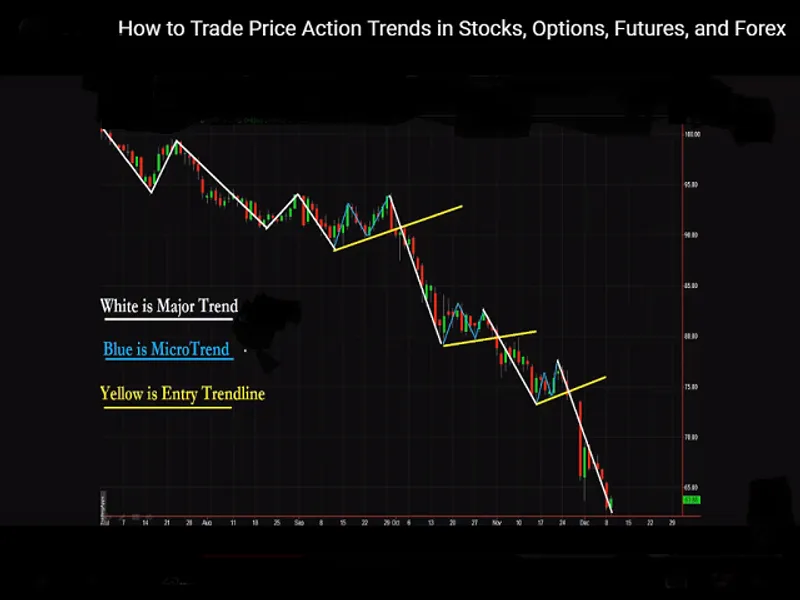 Simple dollar index indicator