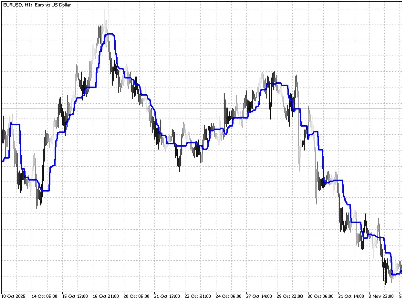 Chaikin Oscillator (CH O)