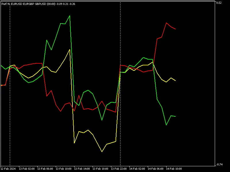 Intraday Triple Performance indicator MT5
