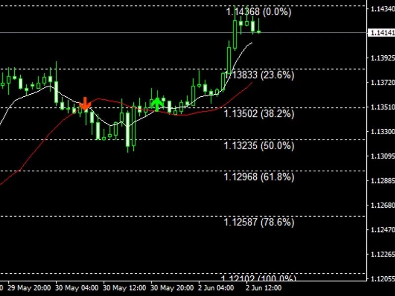 Double Moving Averages With Fibonacci
