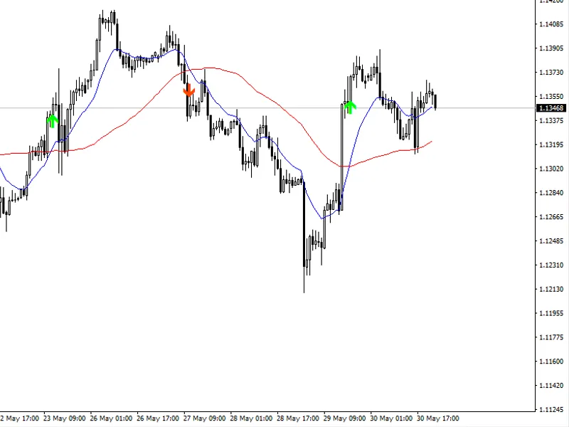 Chart Reinit