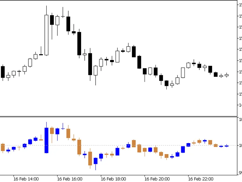 Stochastic Momentum Colour Candles indicator MT5