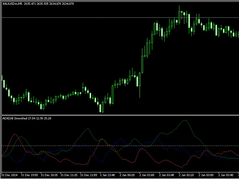 MQ L5 Wizard - Trade Signals Based on Price Crossover with Moving Average Indicator