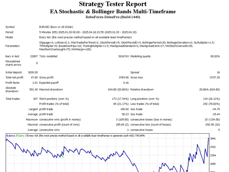 EA Stochastic Bollinger Bands Multi - Timeframe expert MT4
