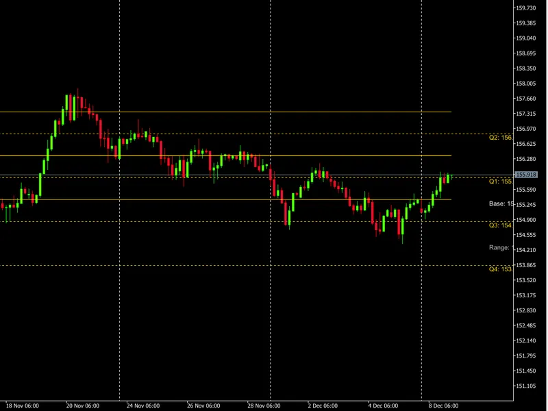 Aklamavo Quarters Theory indicator MT5