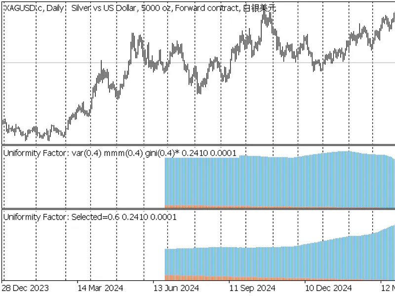 Uniformity Factor Indicator