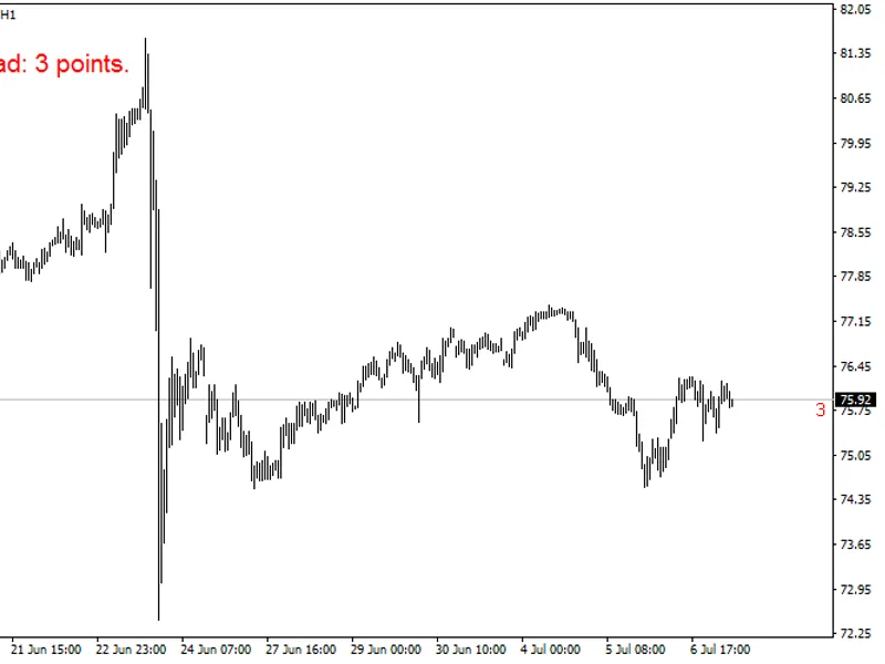 Spread indicator MT5