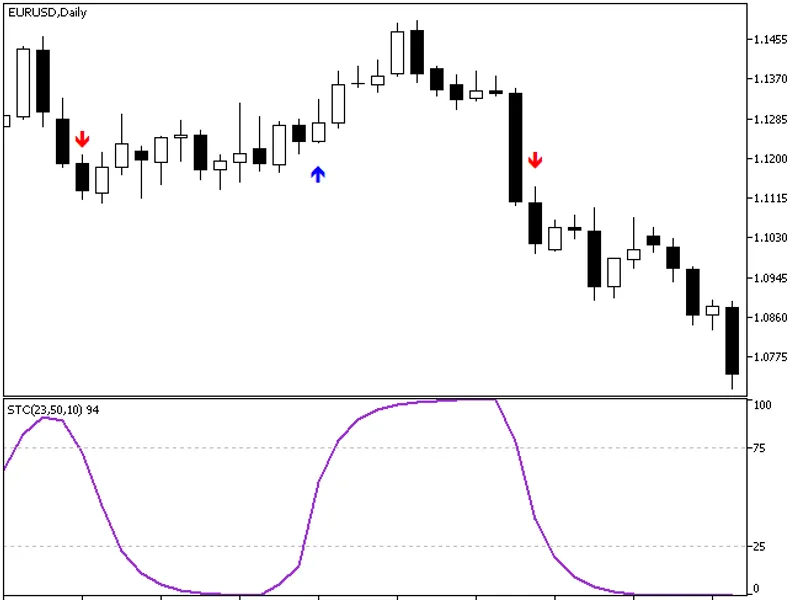 Schaff Trend Cycle MT4 indicator MT4
