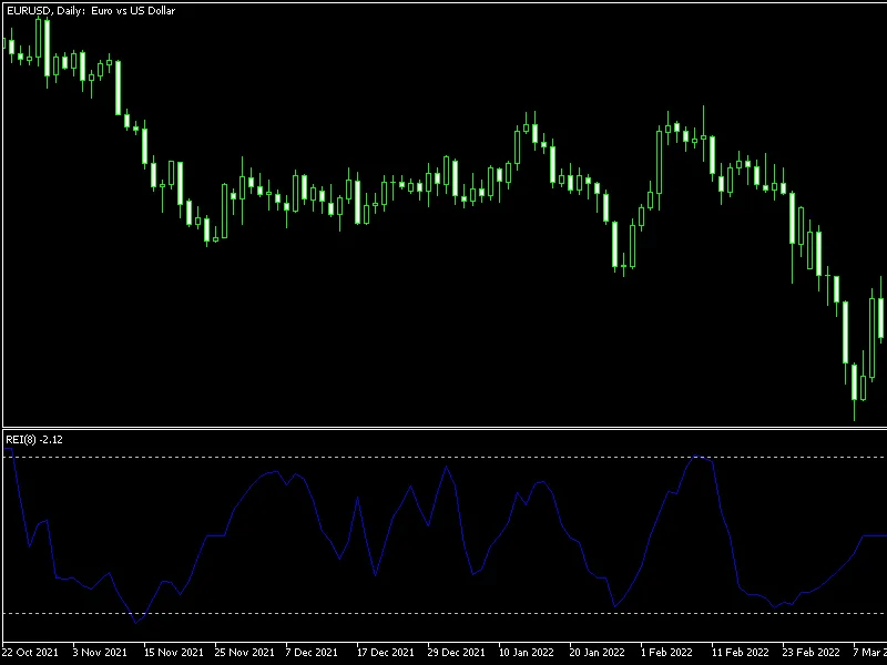 Range Expansion Index (RE I) MT4 indicator MT4