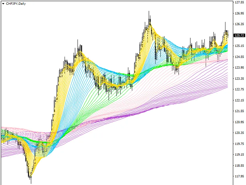 Rainbow Multiple Moving Average (RM M A) MT5