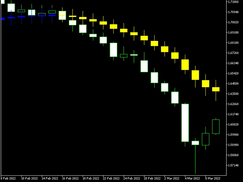 Moving Average Candlesticks MT5