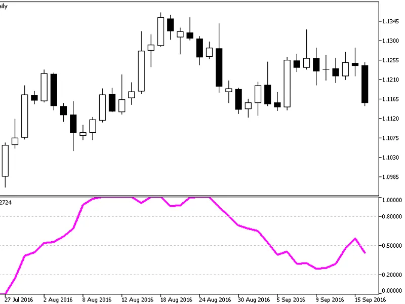 Laguerre MT4