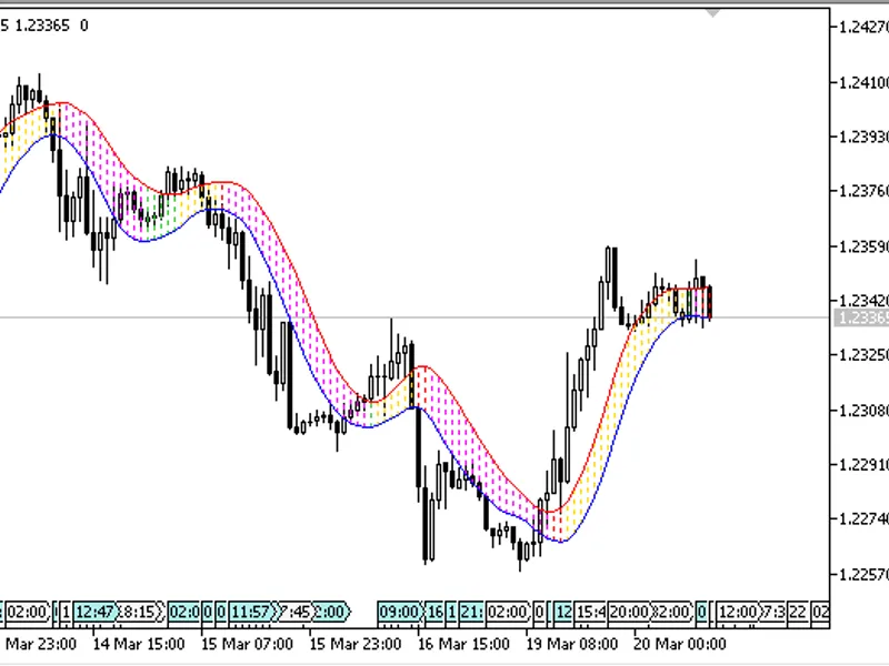 SH L MA Band indicator MT5