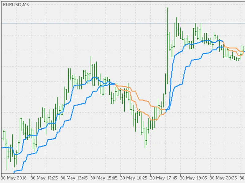 MA M A + FA M A indicator MT5