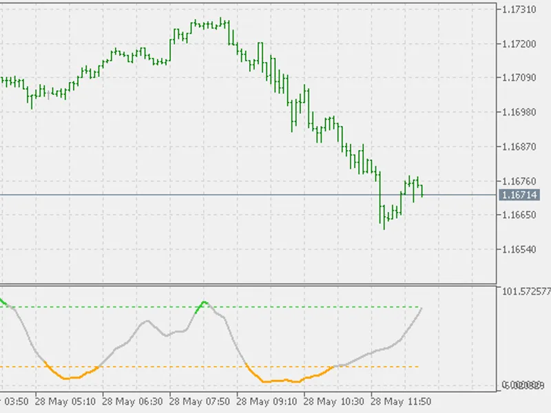 CC I Stochastic